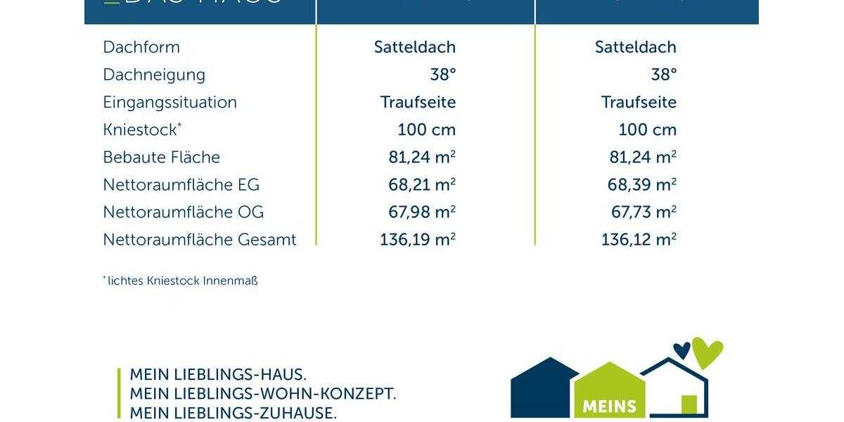 Einfamilienhaus Moers - 5 Zimmer, 136 m&sup2;, 2.200&euro; | Angebot:26396033